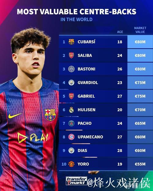 中卫身价榜TOP10：萨利巴9000万欧居首，库巴西与巴斯托尼并列第2